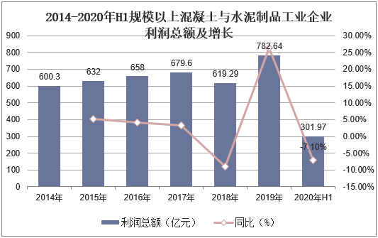 2014-2020年H1規劃以上混凝土與水泥制品工業企業主營業務收入及增加