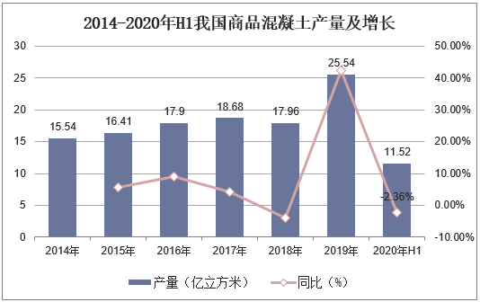2014-2020年H1我國產品混凝土產值及增長