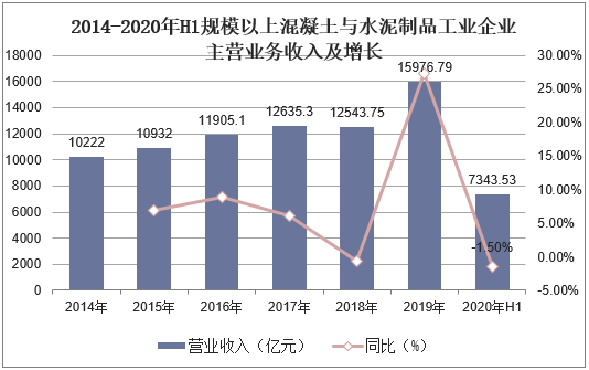2014-2020年H1規劃以上混凝土與水泥制品工業企業贏利總額及增長
