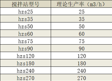 商品混凝土攪拌站產(chǎn)量/型號都是多少？