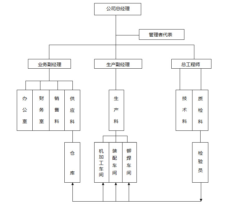 組織構架-鄭州市長城機器制造有限公司